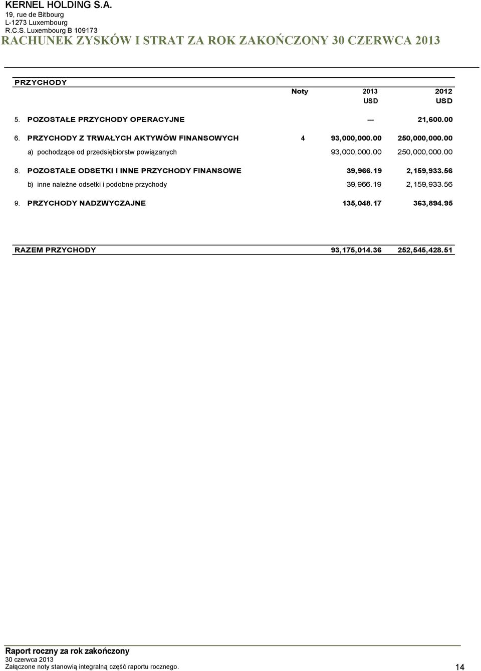 POZOSTAŁE ODSETKI I INNE PRZYCHODY FINANSOWE 39,966.19 2,159,933.56 b) inne należne odsetki i podobne przychody 39,966.19 2,159,933.56 9.