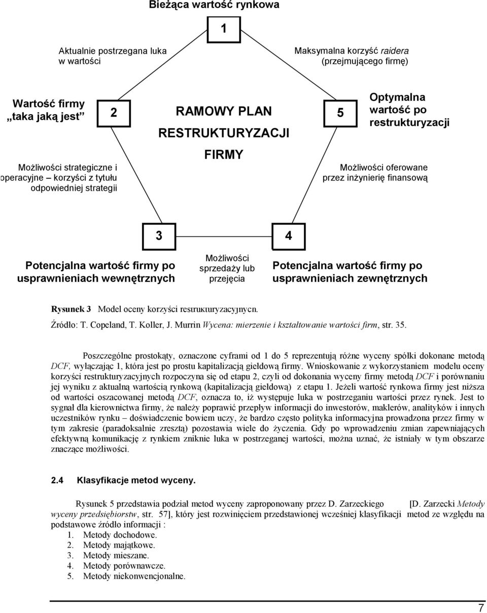 sprzedaży lub przejęcia 4 Potecjala wartość firmy po usprawieiach zewętrzych Rysuek 3 Model ocey korzyści restrukturyzacyjych. Źródło: T. Copelad, T. Koller, J.