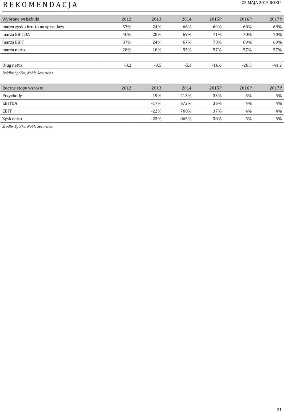 -3,2-3,5-5,3-16,6-28,5-41,2 Źródło: Spółka, Noble Securities Roczne stopy wzrostu 212 213 2 215P 216P 217P Przychody