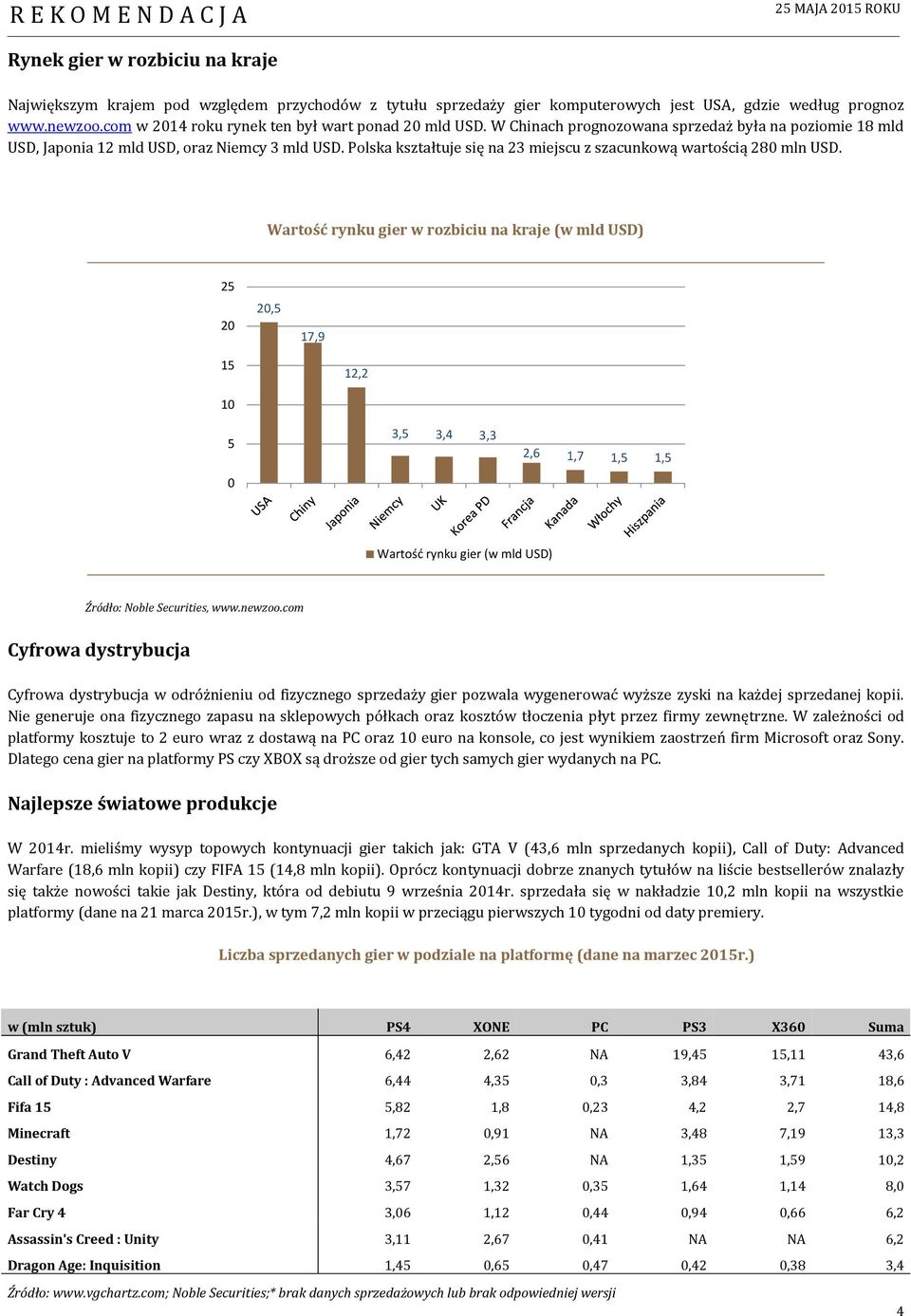 Polska kształtuje się na 23 miejscu z szacunkową wartością 28 mln USD.