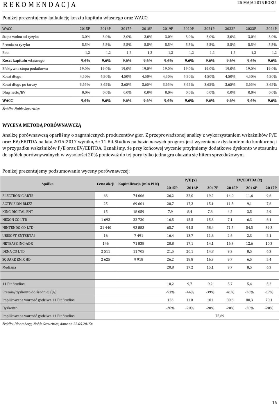 podatkowa 19,% 19,% 19,% 19,% 19,% 19,% 19,% 19,% 19,% 19,% Koszt długu 4,5% 4,5% 4,5% 4,5% 4,5% 4,5% 4,5% 4,5% 4,5% 4,5% Koszt długu po tarczy 3,65% 3,65% 3,65% 3,65% 3,65% 3,65% 3,65% 3,65% 3,65%