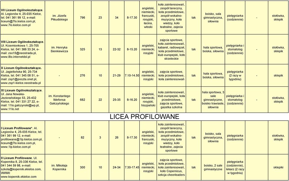 20 kabaret, radiowęzeł, klub europejski, koło strzeleckie boiska, i X Liceum Ogólnokształcące. Ul. Jagiellońska 90, 25734 Kielce, tel. 041 345 08 51, e mail: zsp1@poczta.onet.pl, www.zsp1kielce.