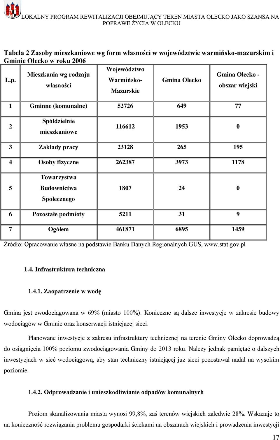 5 Towarzystwa Budownictwa Społecznego 1807 24 0 6 Pozostałe podmioty 5211 31 9 7 Ogółem 461871 6895 1459 Źródło: Opracowanie własne na podstawie Banku Danych Regionalnych GUS, www.stat.gov.pl 1.4. Infrastruktura techniczna 1.