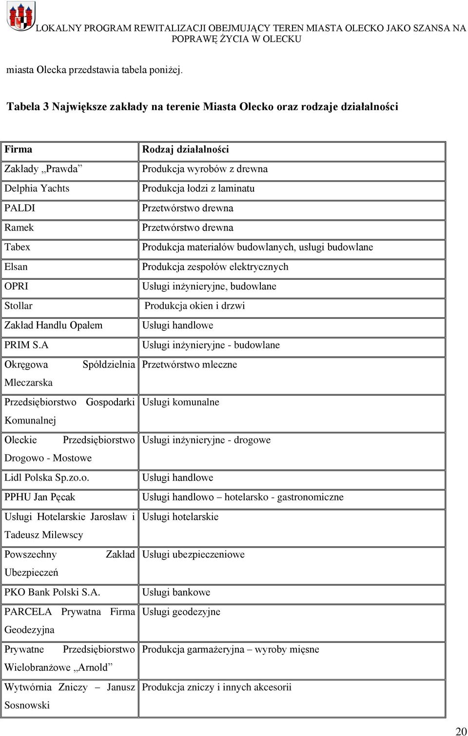 A Okręgowa Spółdzielnia Mleczarska Przedsiębiorstwo Gospodarki Komunalnej Oleckie Przedsiębiorstwo Drogowo - Mostowe Lidl Polska Sp.zo.o. PPHU Jan Pęcak Usługi Hotelarskie Jarosław i Tadeusz Milewscy Powszechny Zakład Ubezpieczeń PKO Bank Polski S.