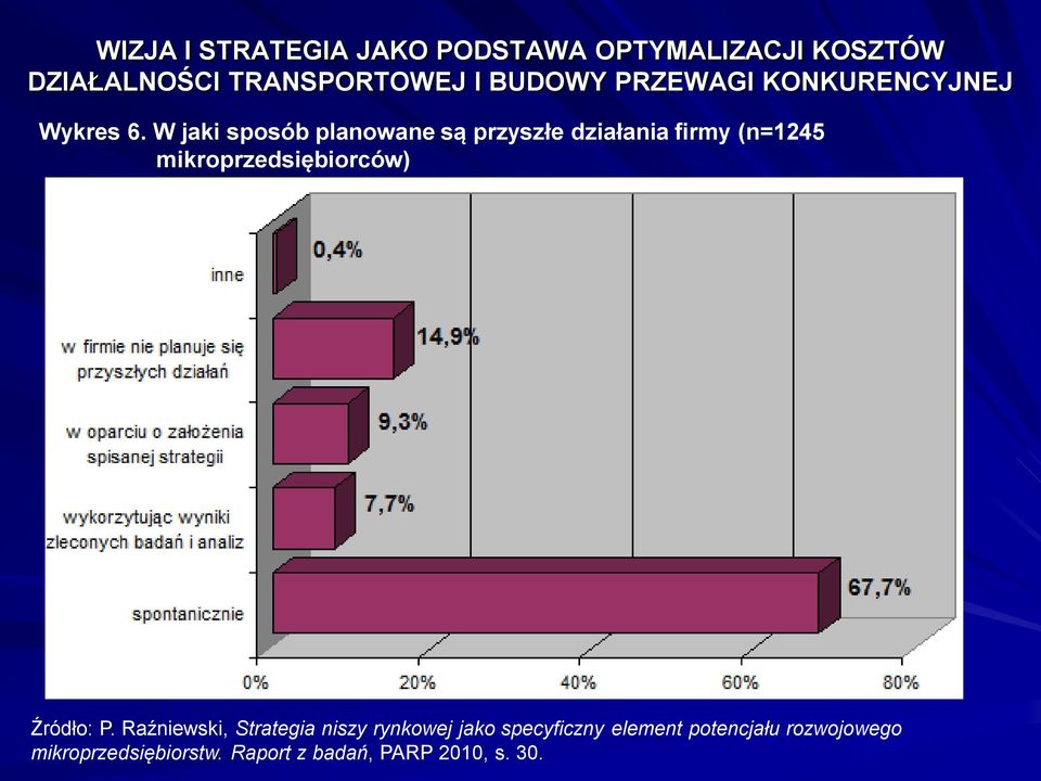 mikroprzedsiębiorców) Źródło: P.