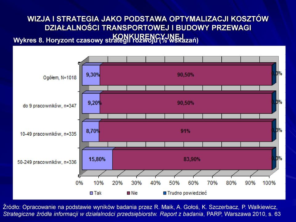 wyników badania przez R. Maik, A. Gołoś, K. Szczerbacz, P.