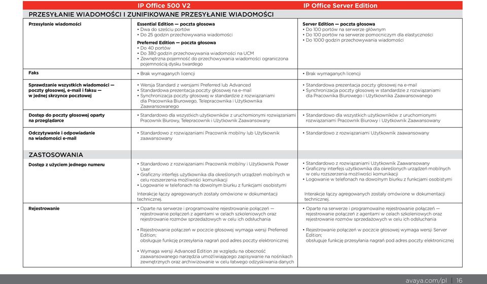 twardego Brak wymaganych licencji Server Edition poczta głosowa Do 100 portów na serwerze głównym Do 100 portów na serwerze pomocniczym dla elastyczności Do 1000 godzin przechowywania wiadomości Brak