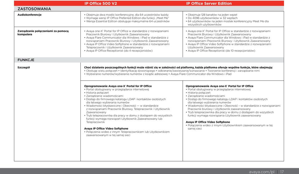 Communicator dla Windows i ipad w standardzie z rozwiązaniami Pracownik Biurowy i Użytkownik Zaawansowany Avaya IP Office Video Softphone w standardzie z rozwiązaniami Telepracownik i Użytkownik