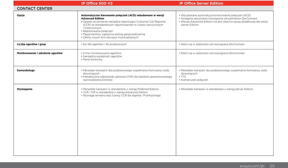 agentów i 30 przełożonych IP Office Server Edition Wbudowane automatyczne kierowanie połączeń (ACD) Dostępne opcjonalne rozwiązania od partnerów DevConnect Wersja Advanced Edition nie jest obecnie