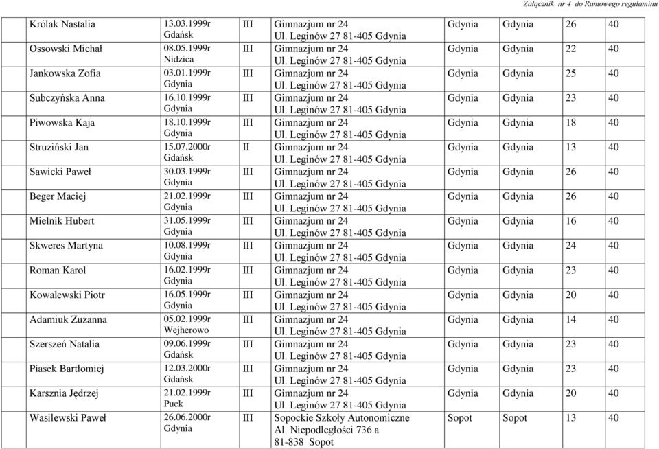 02.1999r Wejherowo 09.06.1999r 12.03.2000r 21.02.1999r Puck 26.06.2000r Ul. Leginów 27 81-405 Ul. Leginów 27 81-405 Ul. Leginów 27 81-405 Ul. Leginów 27 81-405 Ul. Leginów 27 81-405 II Gimnazjum nr 24 Ul.