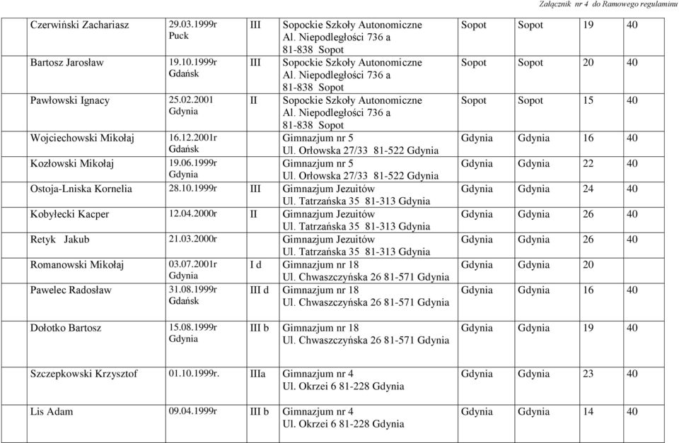 Orłowska 27/33 81-522 Ostoja-Lniska Kornelia 28.10.1999r III Gimnazjum Jezuitów Ul. Tatrzańska 35 81-313 Kobyłecki Kacper 12.04.2000r II Gimnazjum Jezuitów Ul. Tatrzańska 35 81-313 Retyk Jakub 21.03.