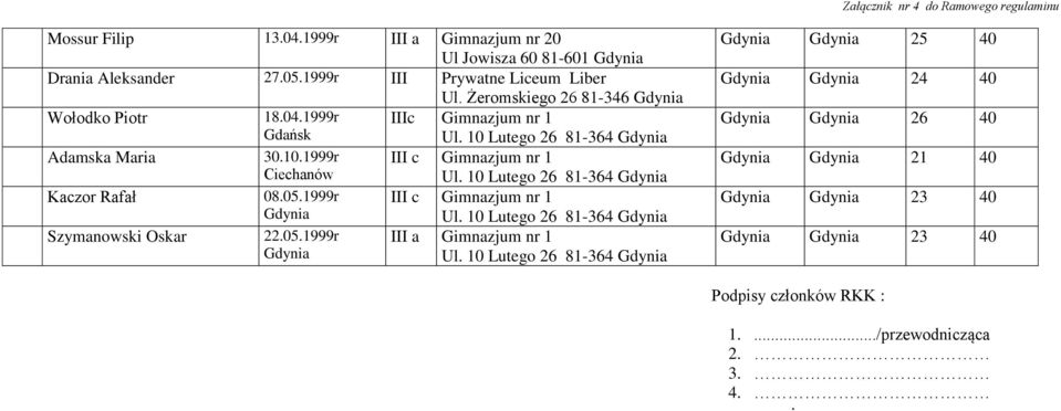 10 Lutego 26 81-364 Kaczor Rafał 08.05.1999r III c Gimnazjum nr 1 Ul. 10 Lutego 26 81-364 Szymanowski Oskar 22.05.1999r III a Gimnazjum nr 1 Ul.