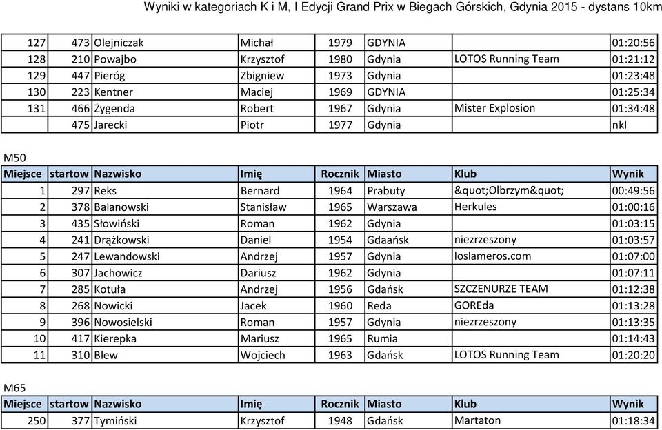 Herkules 01:00:16 3 435 Słowiński Roman 1962 Gdynia 01:03:15 4 241 Drążkowski Daniel 1954 Gdaańsk niezrzeszony 01:03:57 5 247 Lewandowski Andrzej 1957 Gdynia loslameros.