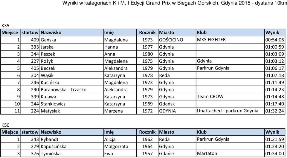 Aleksandra 1979 Gdynia 01:14:23 9 399 Kujawa Katarzyna 1973 Gdynia Team CROW 01:14:48 10 244 Stankiewicz Katarzyna 1969 Gdańsk 01:17:40 11 224 Matysiak Marzena 1972 GDYNIA Unattached