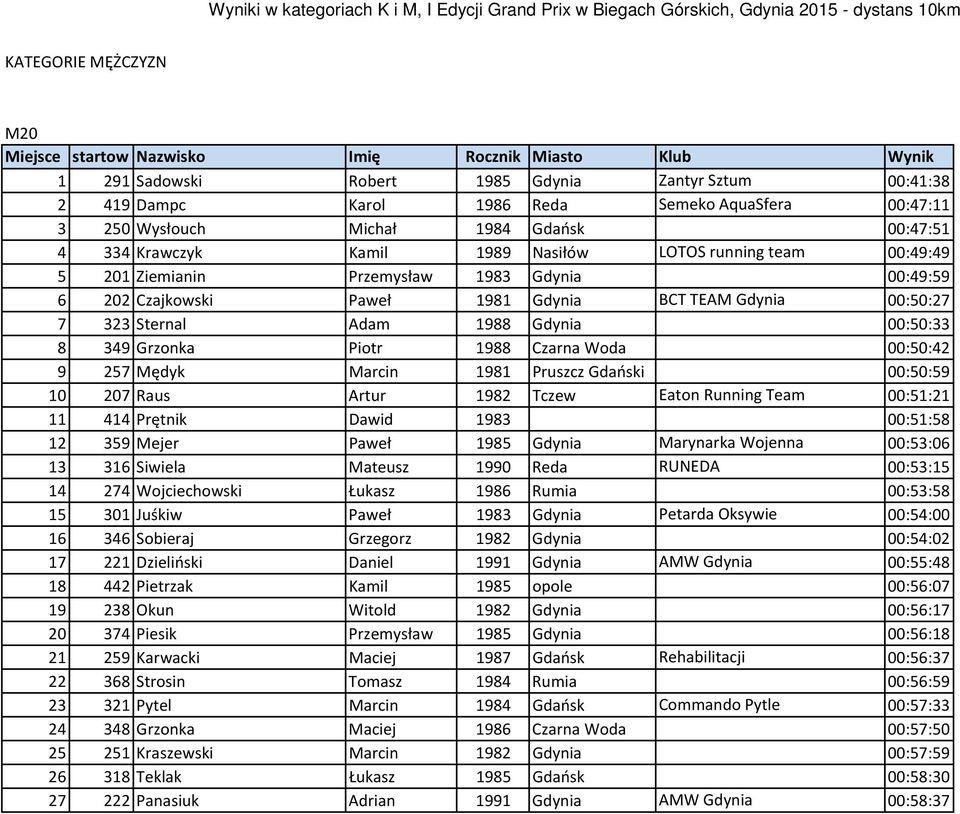 Grzonka Piotr 1988 Czarna Woda 00:50:42 9 257 Mędyk Marcin 1981 Pruszcz Gdański 00:50:59 10 207 Raus Artur 1982 Tczew Eaton Running Team 00:51:21 11 414 Prętnik Dawid 1983 00:51:58 12 359 Mejer Paweł