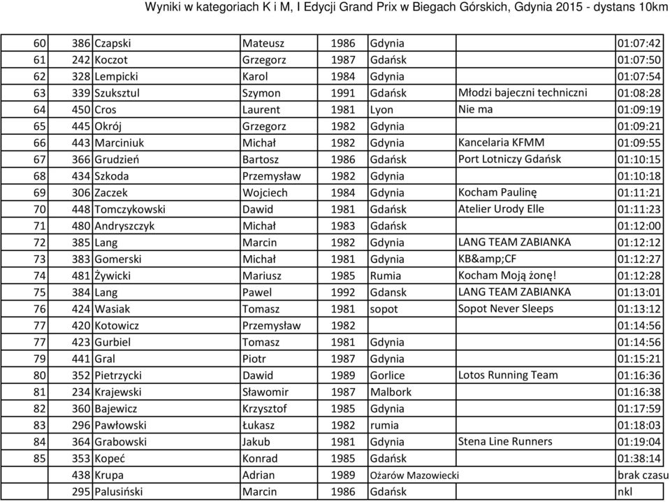 Lotniczy Gdańsk 01:10:15 68 434 Szkoda Przemysław 1982 Gdynia 01:10:18 69 306 Zaczek Wojciech 1984 Gdynia Kocham Paulinę 01:11:21 70 448 Tomczykowski Dawid 1981 Gdańsk Atelier Urody Elle 01:11:23 71