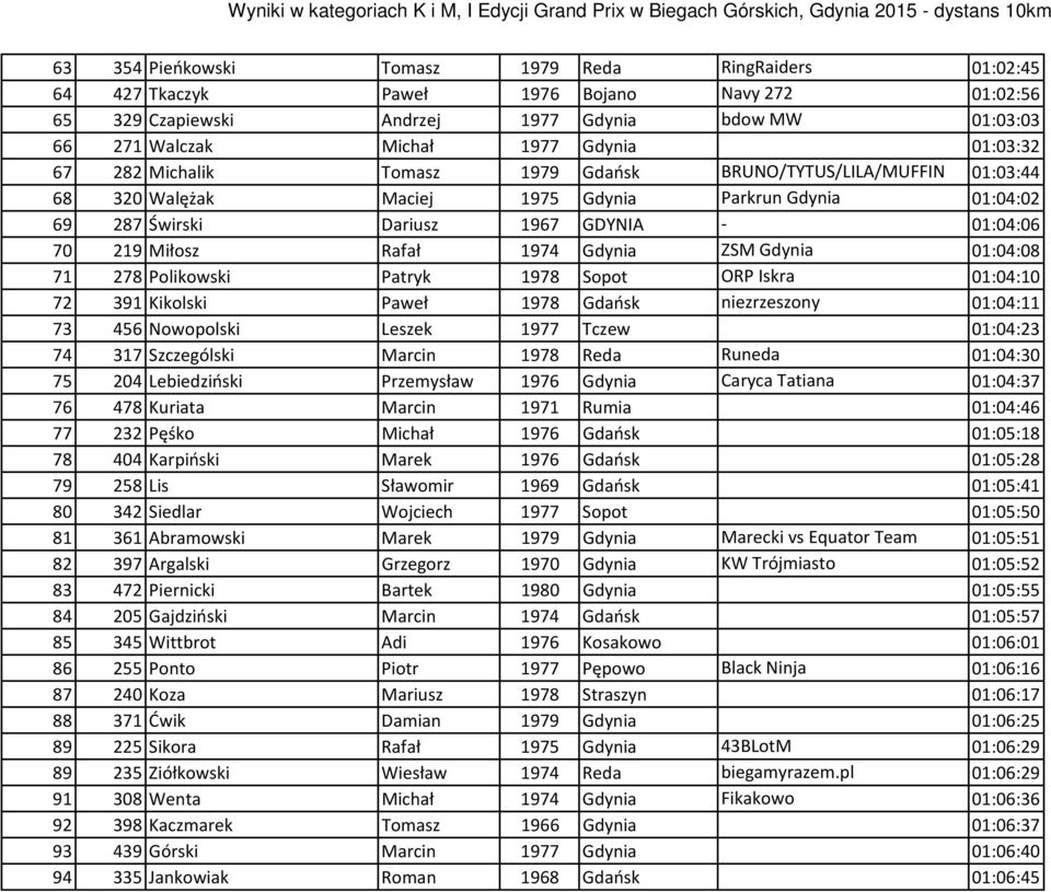 Rafał 1974 Gdynia ZSM Gdynia 01:04:08 71 278 Polikowski Patryk 1978 Sopot ORP Iskra 01:04:10 72 391 Kikolski Paweł 1978 Gdańsk niezrzeszony 01:04:11 73 456 Nowopolski Leszek 1977 Tczew 01:04:23 74