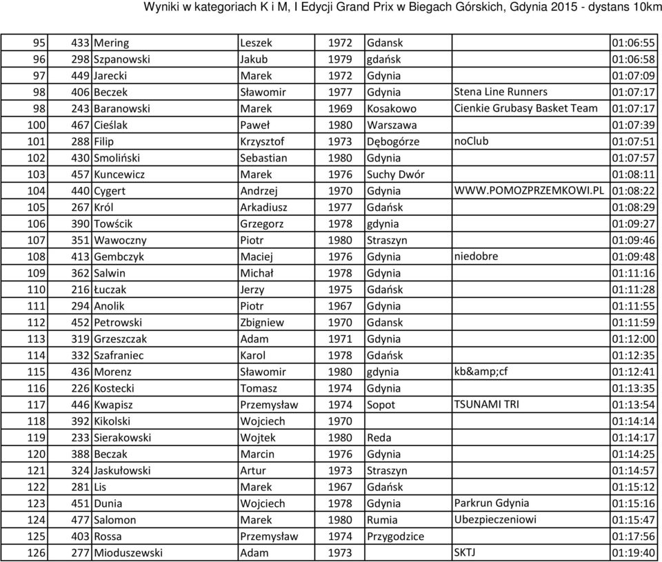 1980 Gdynia 01:07:57 103 457 Kuncewicz Marek 1976 Suchy Dwór 01:08:11 104 440 Cygert Andrzej 1970 Gdynia WWW.POMOZPRZEMKOWI.
