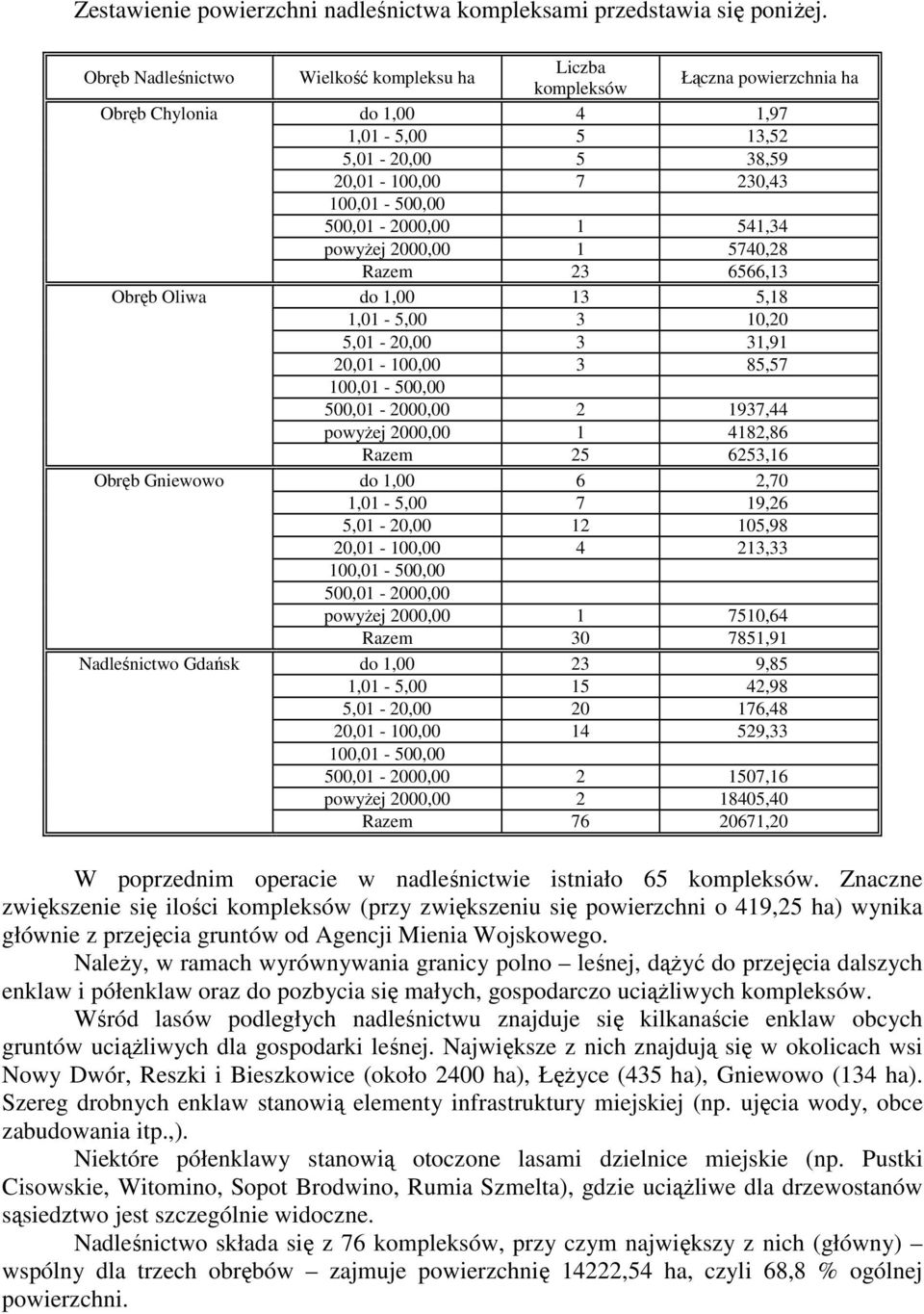 1 541,34 powyŝej 2000,00 1 5740,28 Razem 23 6566,13 Obręb Oliwa do 1,00 13 5,18 1,01-5,00 3 10,20 5,01-20,00 3 31,91 20,01-100,00 3 85,57 100,01-500,00 500,01-2000,00 2 1937,44 powyŝej 2000,00 1