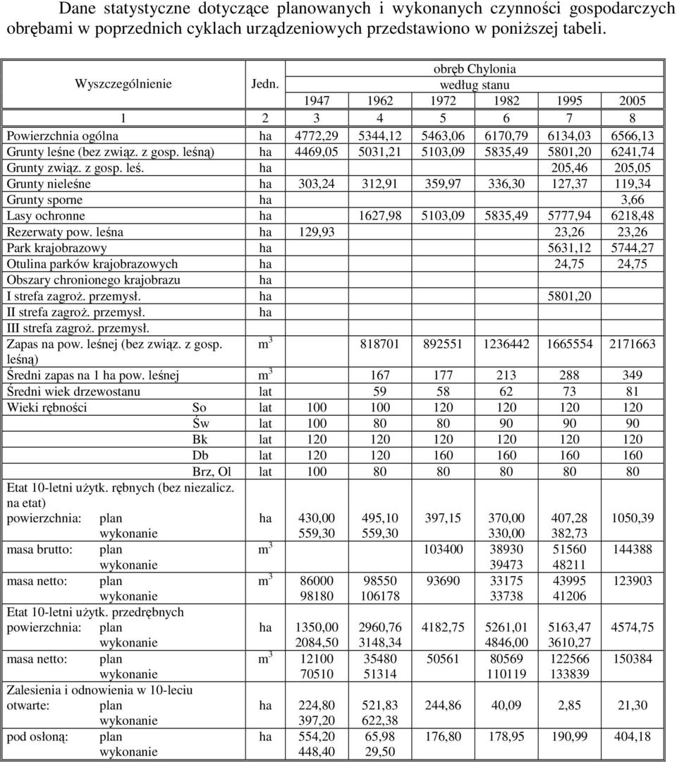 leśną) ha 4469,05 5031,21 5103,09 5835,49 5801,20 6241,74 Grunty związ. z gosp. leś.