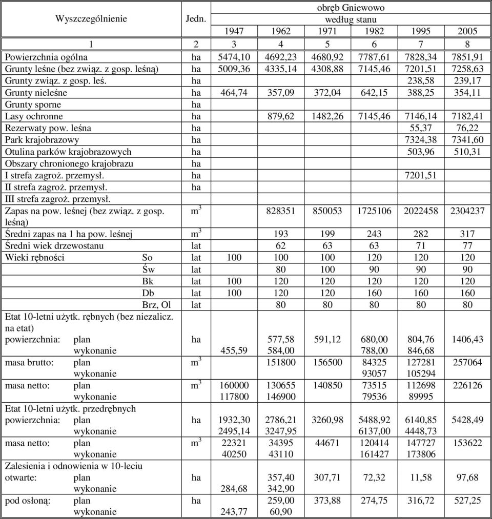 ha 238,58 239,17 Grunty nieleśne ha 464,74 357,09 372,04 642,15 388,25 354,11 Grunty sporne ha Lasy ochronne ha 879,62 1482,26 7145,46 7146,14 7182,41 Rezerwaty pow.