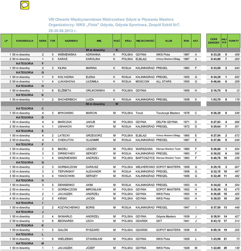 0:43,80 7 200 1 50 m dowolny 2 3 KILINA MARINA K ROSJA KALININGRAD PREGEL 1963 F 1 2 0:33,50 2 643 1 50 m dowolny 1 5 KOLYADINA ELENA K ROSJA KALININGRAD PREGEL 1955 G 1 1 0:34,29 1 652 2 50 m