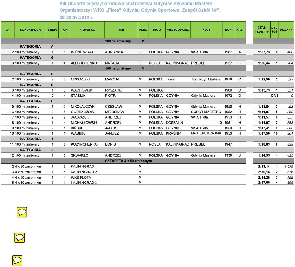 1 1:26,44 1 704 0 100 m zmienny M 0 KATEGORIA C 2 100 m zmienny 2 3 MYKOWSKI MARCIN M POLSKA Toruń Toruńczyk Masters 1978 C 1 1:12,50 2 527 3 100 m zmienny 1 6 WACHOWSKI RYSZARD M POLSKA 1969 D 1