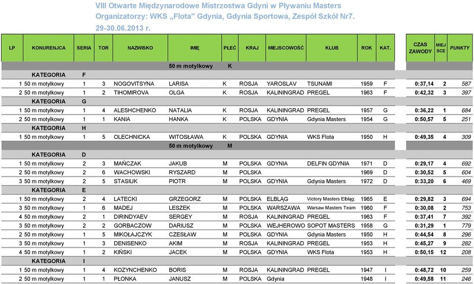 397 1 50 m motylkowy 1 4 ALESHCHENKO NATALIA K ROSJA KALININGRAD PREGEL 1957 G 1 0:36,22 1 684 2 50 m motylkowy 1 1 KANIA HANKA K POLSKA GDYNIA Gdynia Masters 1954 G 1 0:50,57 5 251 1 50 m motylkowy