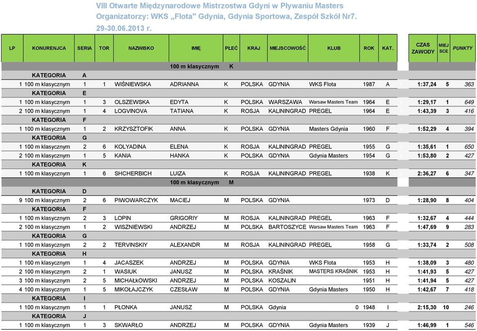 Masters Team 1964 E 1 1:29,17 1 649 2 100 m klasycznym 1 4 LOGVINOVA TATIANA K ROSJA KALININGRAD PREGEL 1964 E 1 1:43,39 3 416 1 100 m klasycznym 1 2 KRZYSZTOFIK ANNA K POLSKA GDYNIA Masters Gdynia