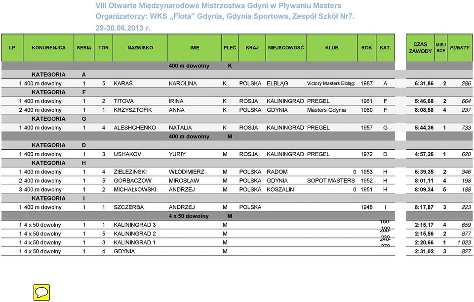 1961 F 1 5:46,68 2 664 2 400 m dowolny 1 1 KRZYSZTOFIK ANNA K POLSKA GDYNIA Masters Gdynia 1960 F 1 8:08,58 4 237 1 400 m dowolny 1 4 ALESHCHENKO NATALIA K ROSJA KALININGRAD PREGEL 1957 G 1 5:44,36 1