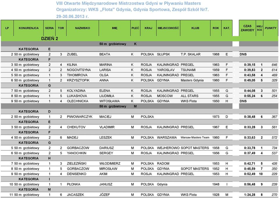 ROSJA KALININGRAD PREGEL 1963 F 1 0:43,58 4 469 6 50 m grzbietowy 1 2 KRZYSZTOFIK ANNA K POLSKA GDYNIA Masters Gdynia 1960 F 1 0:49,05 5 329 7 50 m grzbietowy 2 5 KOLYADINA ELENA K ROSJA KALININGRAD