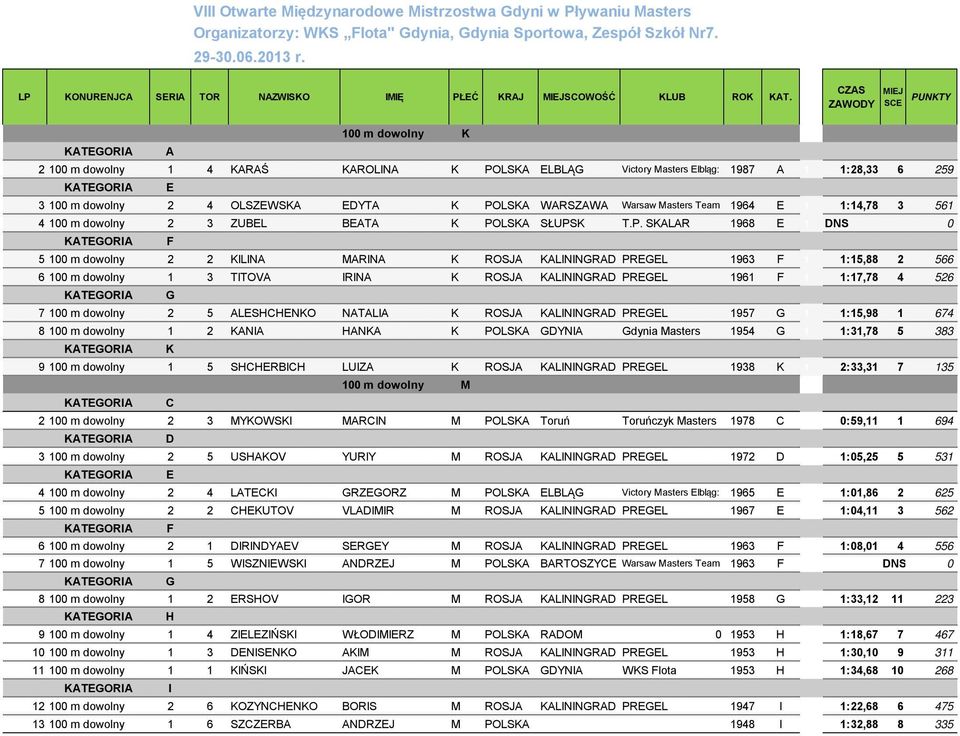 Masters Team 1964 E 1 1:14,78 3 561 4 100 m dowolny 2 3 ZUBEL BEATA K PO