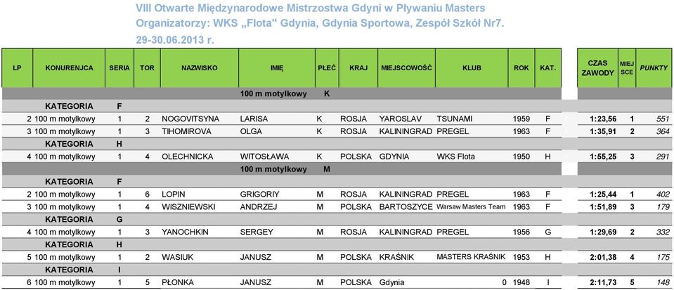 364 4 100 m motylkowy 1 4 OLECHNICKA WITOSŁAWA K POLSKA GDYNIA WKS Flota 1950 H 1 1:55,25 3 291 0 100 m motylkowy M 0 2 100 m motylkowy 1 6 LOPIN GRIGORIY M ROSJA KALININGRAD PREGEL 1963 F 1 1:25,44