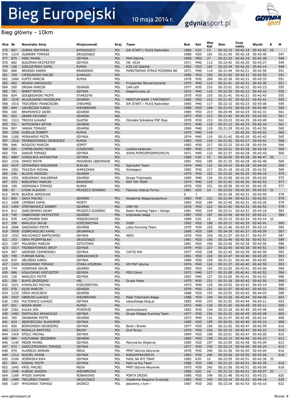 4224 1971 M40 113 00:22:42 00:42:20 00:43:27 549 579 106 SZELEŻYŃSKI KAMIL RUMIA POL AZS UG Gdańsk 1992 M20 182 00:23:24 00:42:20 00:43:14 549 580 668 BRZESKI DAREK BRANIEWO POL PAŃSTWOWA STRAŻ