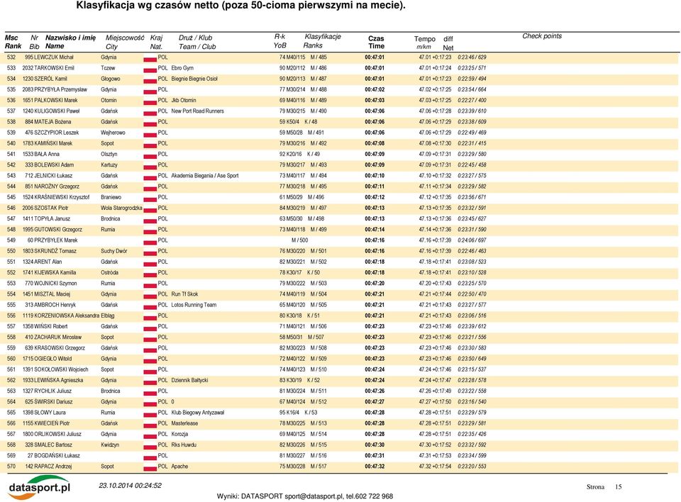 01 +0:17:23 0:22:59 / 494 535 2083 PRZYBYŁA Przemysław Gdynia 77 M30/214 M / 488 00:47:02 47.02 +0:17:25 0:23:54 / 664 536 1651 PALKOWSKI Marek Otomin Jkb Otomin 69 M40/116 M / 489 00:47:03 47.