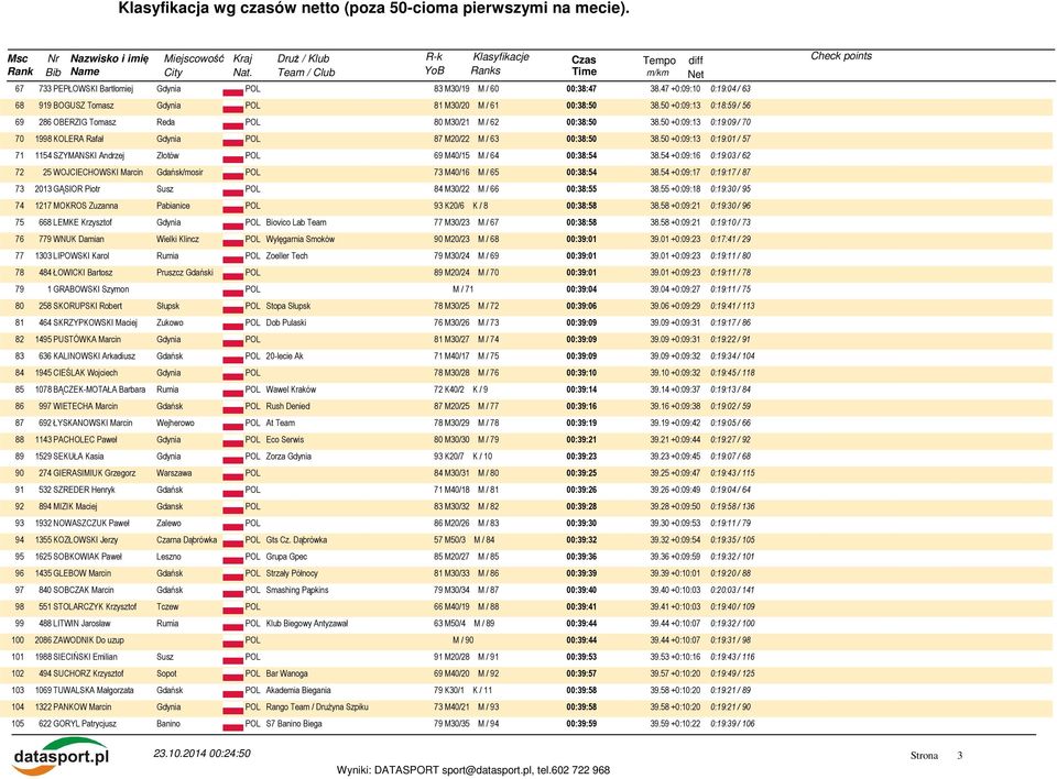 50 +0:09:13 0:19:01 / 57 71 1154 SZYMANSKI Andrzej Złotów 69 M40/15 M / 64 00:38:54 38.54 +0:09:16 0:19:03 / 62 72 25 WOJCIECHOWSKI Marcin Gdańsk/mosir 73 M40/16 M / 65 00:38:54 38.