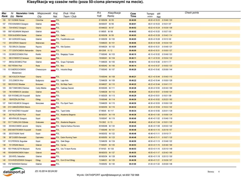 02 +0:10:25 0:19:27 / 93 110 1058 GAJEWSKI Bartek Gwba 82 M30/38 M / 99 00:40:05 40.05 +0:10:28 0:19:42 / 114 111 661 GORGOŃ Cezary Food4motion.com 81 M30/39 M / 100 00:40:05 40.