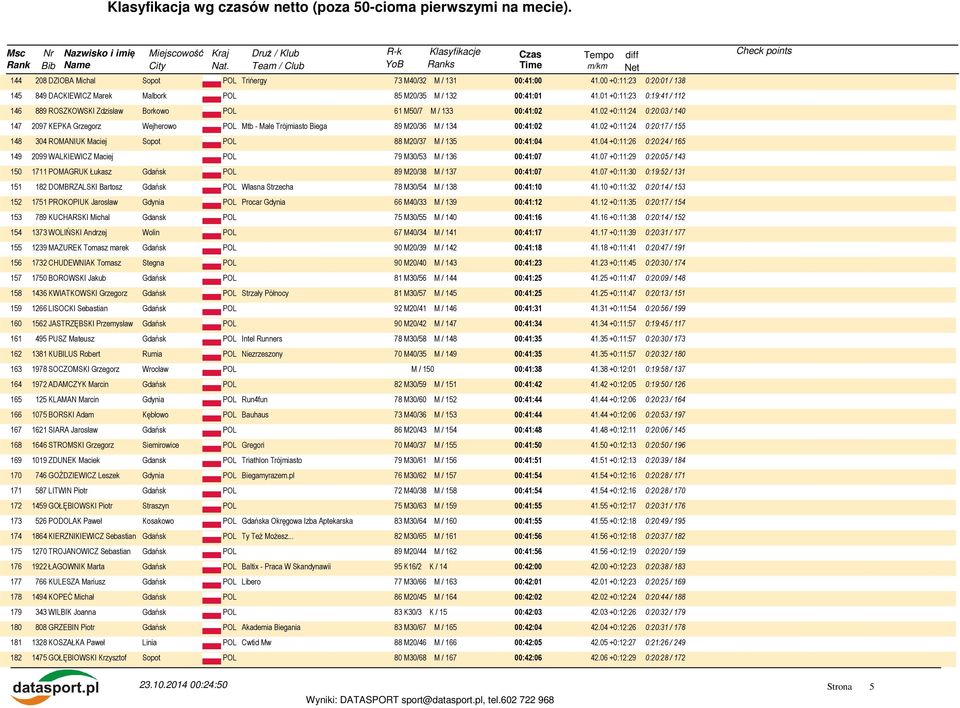 02 +0:11:24 0:20:03 / 140 147 2097 KEPKA Grzegorz Wejherowo Mtb - Małe Trójmiasto Biega 89 M20/36 M / 134 00:41:02 41.
