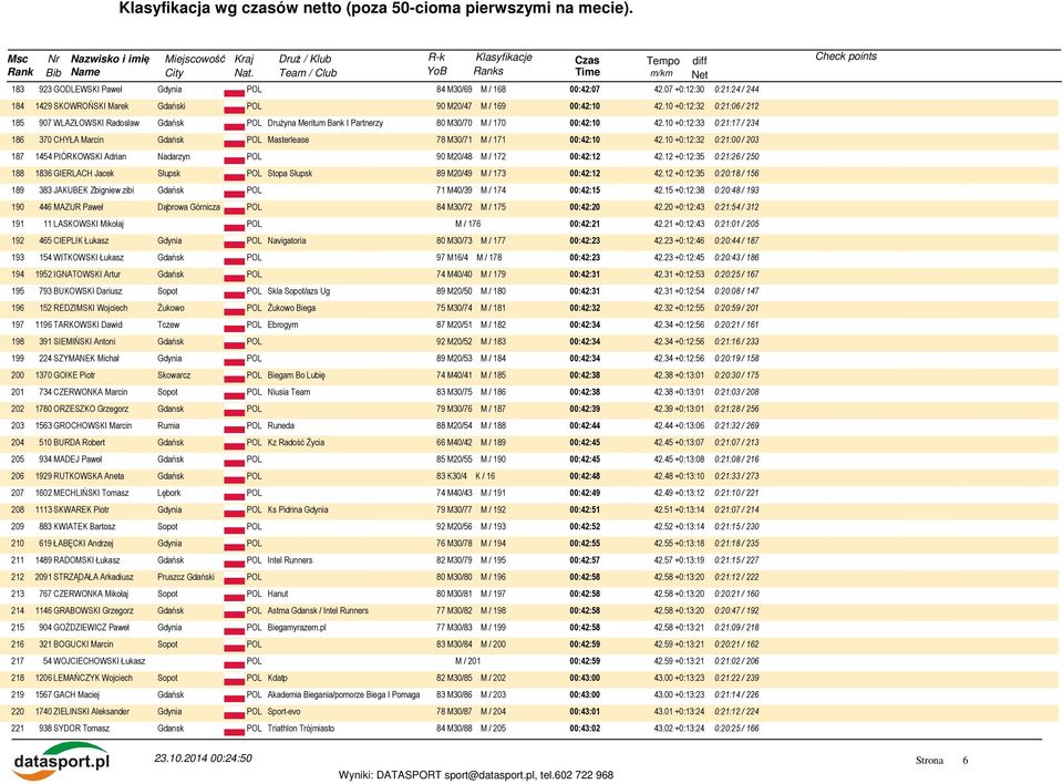 10 +0:12:33 0:21:17 / 234 186 370 CHYŁA Marcin Masterlease 78 M30/71 M / 171 00:42:10 42.10 +0:12:32 0:21:00 / 203 187 1454 PIÓRKOWSKI Adrian Nadarzyn 90 M20/48 M / 172 00:42:12 42.