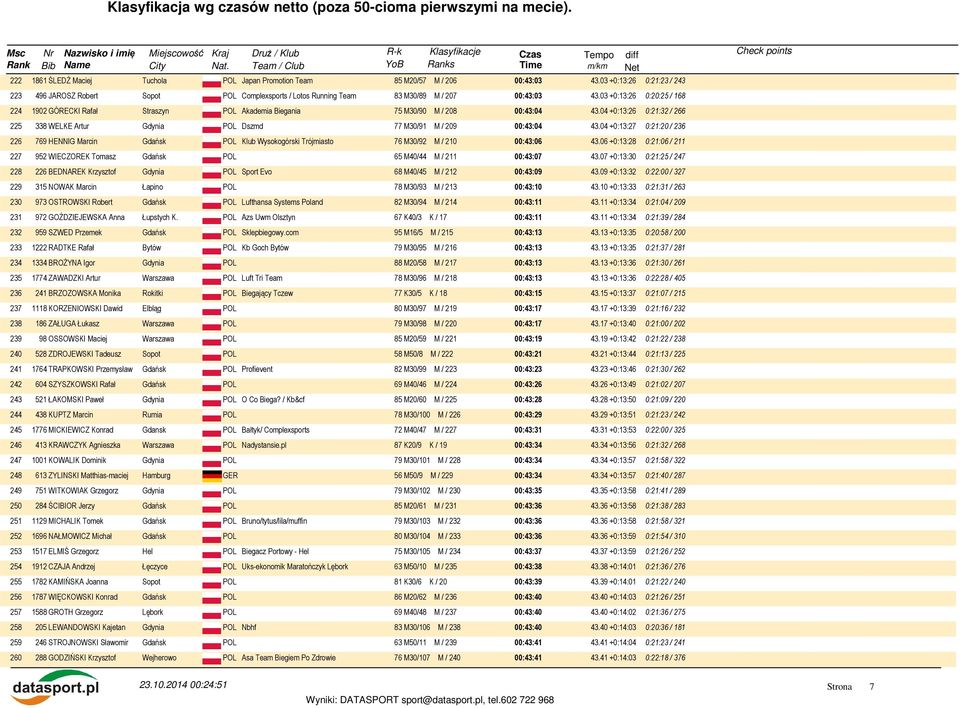 04 +0:13:27 0:21:20 / 236 226 769 HENNIG Marcin Klub Wysokogórski Trójmiasto 76 M30/92 M / 210 00:43:06 43.06 +0:13:28 0:21:06 / 211 227 952 WIECZOREK Tomasz 65 M40/44 M / 211 00:43:07 43.