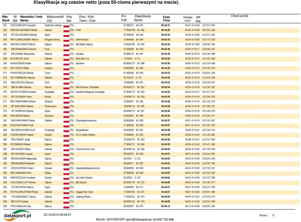 43 +0:14:05 0:21:27 / 254 264 1497 KLIMASZEWSKI Marcin Pregowo Gorne, Intel Runners 73 M40/49 M / 244 00:43:43 43.