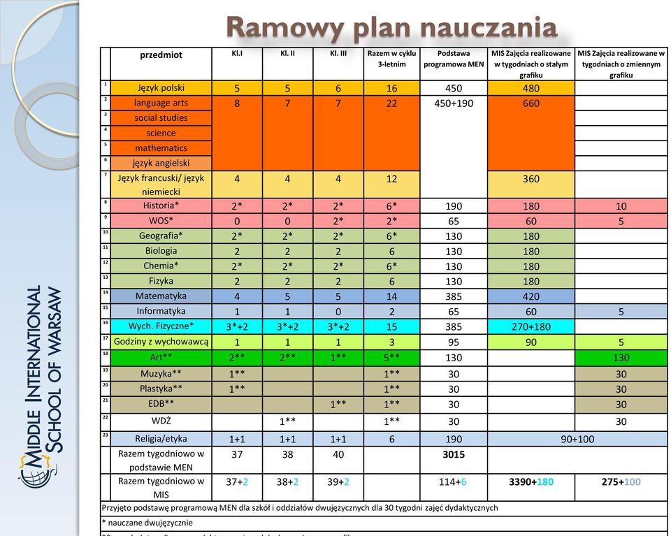 mathematics język angielski MIS Zajęcia realizowane w tygodniach o zmiennym grafiku Język francuski/ język niemiecki 4 4 4 12 360 Historia* 2* 2* 2* 6* 190 180 10 WOS* 0 0 2* 2* 65 60 5 Geografia* 2*