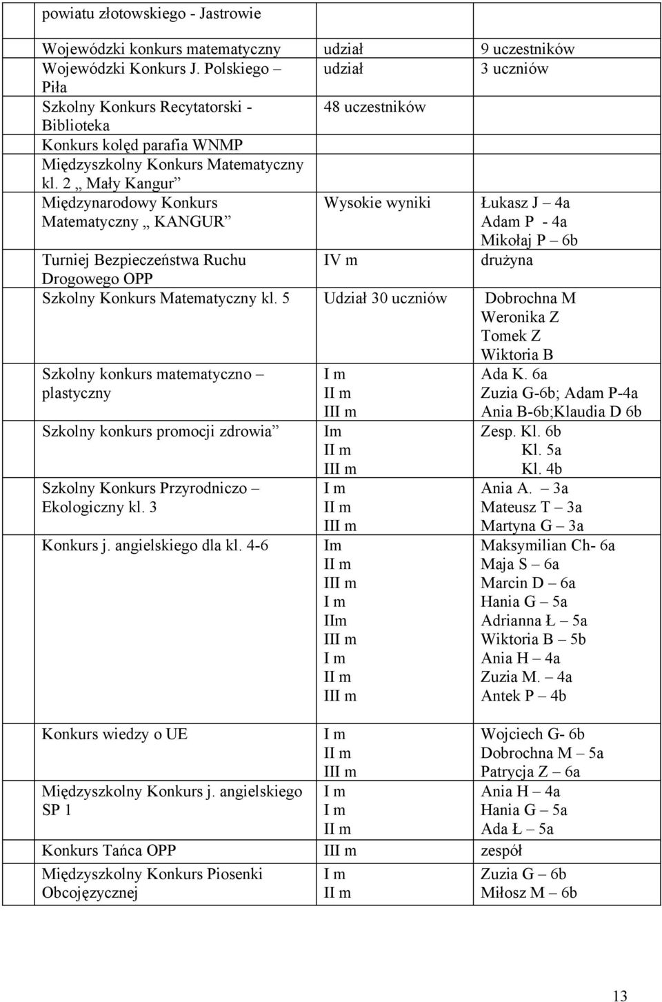 2 Mały Kangur Międzynarodowy Konkurs Matematyczny KANGUR Wysokie wyniki Łukasz J 4a Adam P - 4a Mikołaj P 6b Turniej Bezpieczeństwa Ruchu IV m drużyna Drogowego OPP Szkolny Konkurs Matematyczny kl.