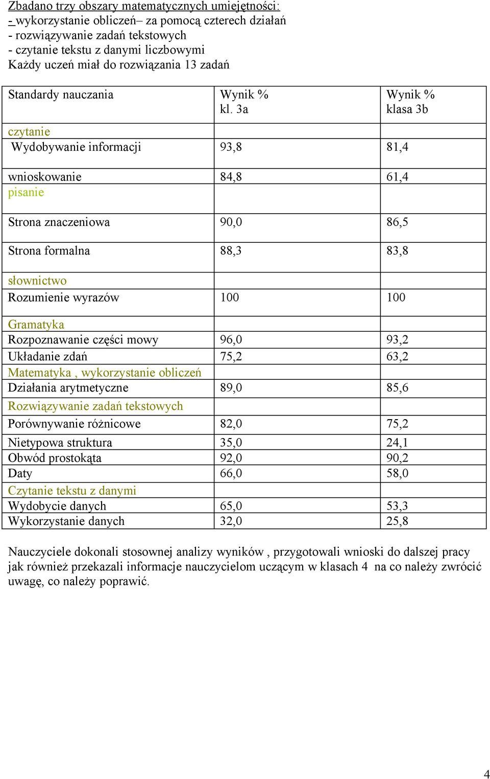 3a Wynik % klasa 3b czytanie Wydobywanie informacji 93,8 81,4 wnioskowanie 84,8 61,4 pisanie Strona znaczeniowa 90,0 86,5 Strona formalna 88,3 83,8 słownictwo Rozumienie wyrazów 100 100 Gramatyka