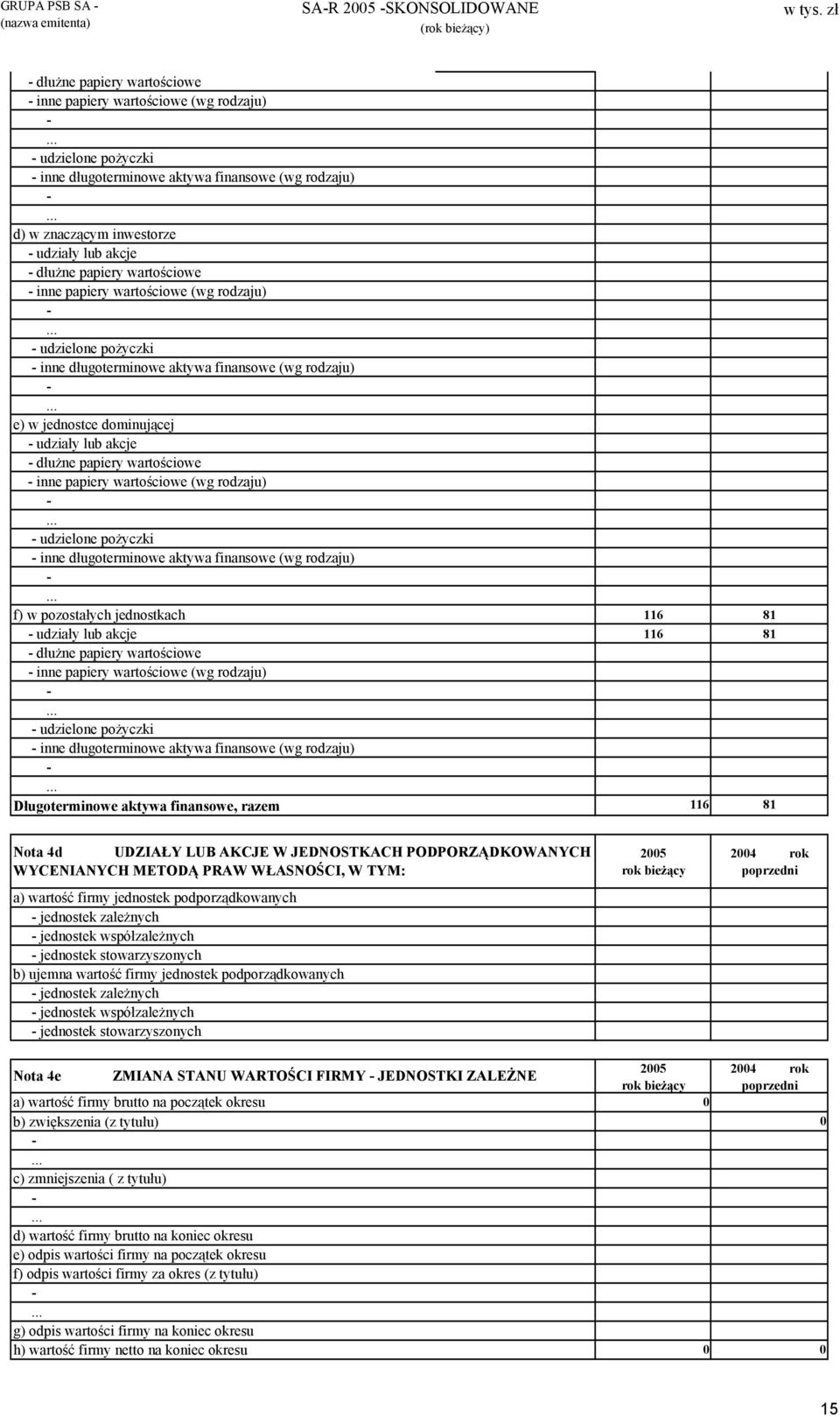 dłużne papiery wartościowe inne papiery wartościowe (wg rodzaju) udzielone pożyczki inne długoterminowe aktywa finansowe (wg rodzaju) f) w pozostałych jednostkach 116 81 udziały lub akcje 116 81