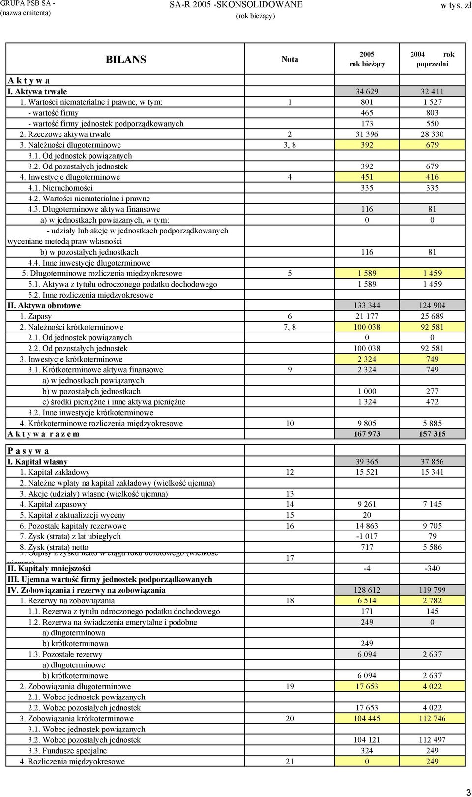 Należności długoterminowe 3, 8 392 679 3.1. Od jednostek powiązanych 3.2. Od pozostałych jednostek 392 679 4. Inwestycje długoterminowe 4 451 416 4.1. Nieruchomości 335 335 4.2. Wartości niematerialne i prawne 4.