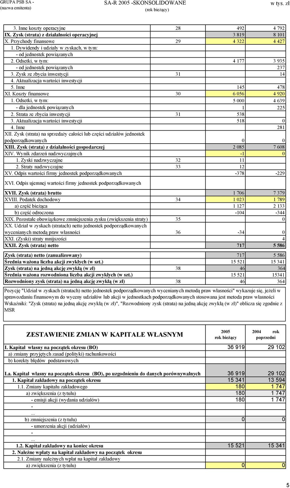 Inne 145 478 XI. Koszty finansowe 30 6 056 4 920 1. Odsetki, w tym: 5 000 4 639 dla jednostek powiązanych 1 225 2. Strata ze zbycia inwestycji 31 538 3. Aktualizacja wartości inwestycji 518 0 4.