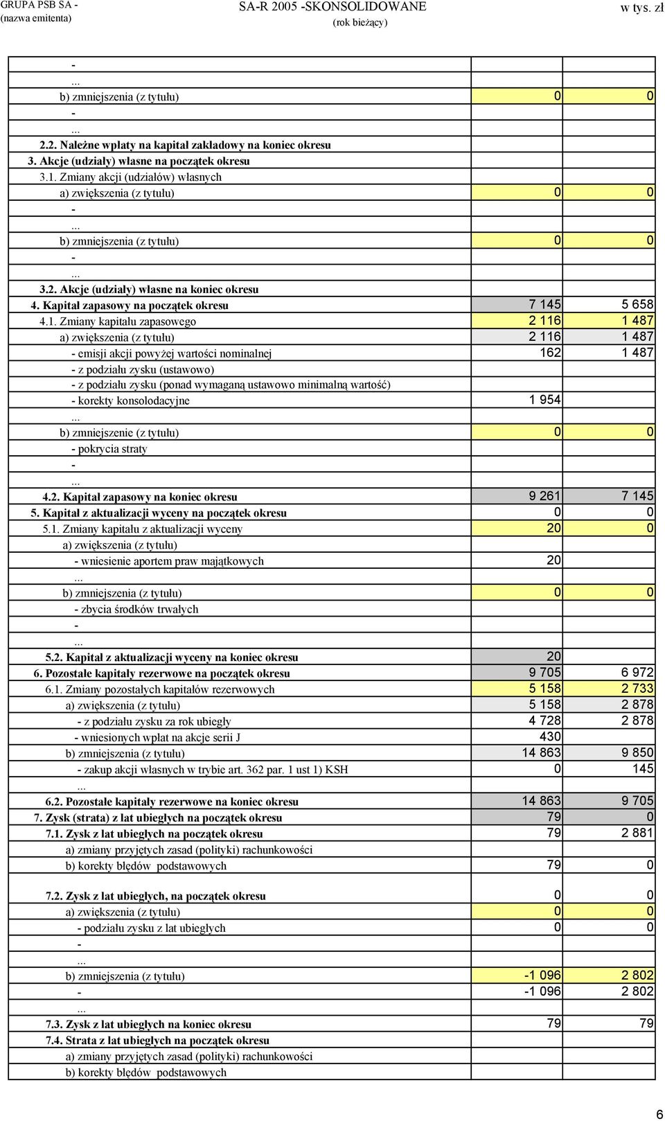 Zmiany kapitału zapasowego a) zwiększenia (z tytułu) emisji akcji powyżej wartości nominalnej z podziału zysku (ustawowo) z podziału zysku (ponad wymaganą ustawowo minimalną wartość) korekty