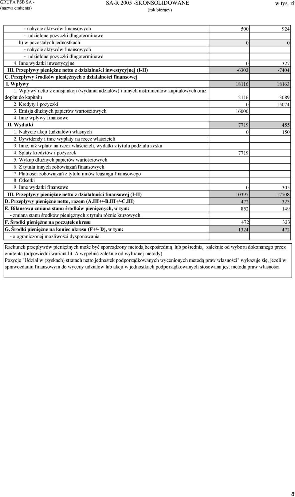 Wpływy netto z emisji akcji (wydania udziałów) i innych instrumentów kapitałowych oraz dopłat do kapitału 2. Kredyty i pożyczki 3. Emisja dłużnych papierów wartościowych 4. Inne wpływy finansowe II.