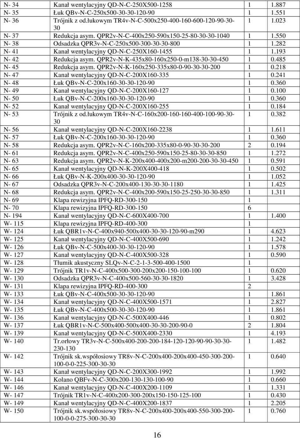 QPR2v-N-K-435x80-160x250-0-m138-30-30-450 1 0.485 N- 45 Redukcja asym. QPR2v-N-K-160x250-335x80-0-90-30-30-200 1 0.218 N- 47 Kanał wentylacyjny QD-N-C-200X160-335 1 0.